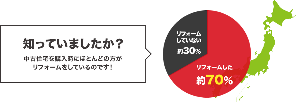 知っていましたか？中古住宅を購入時にほとんどの方がリフォームしているのです！