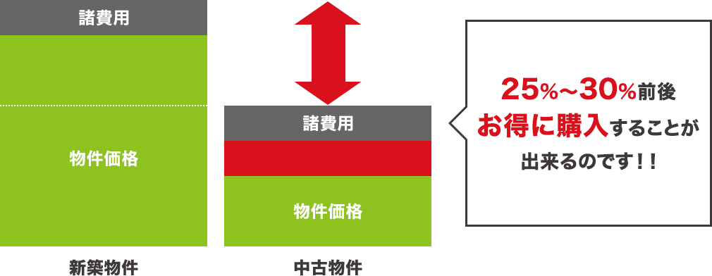 25%～30%前後お得に購入することが出来るのです！！